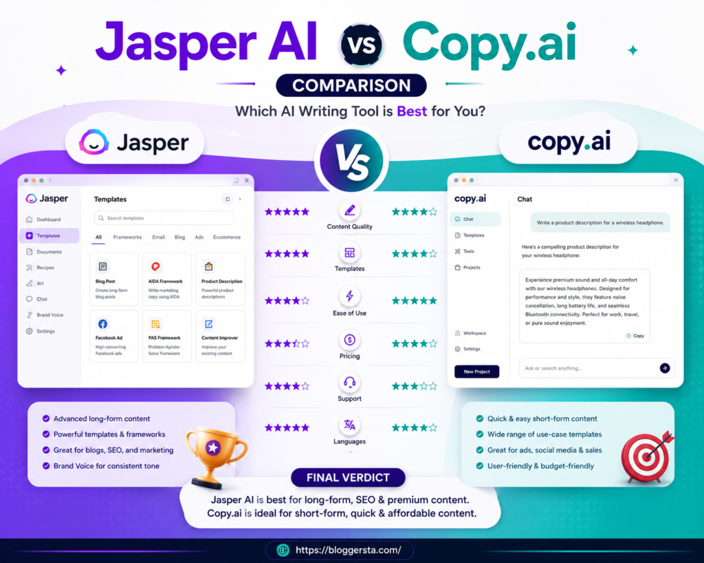 Jasper AI Vs Copy.ai