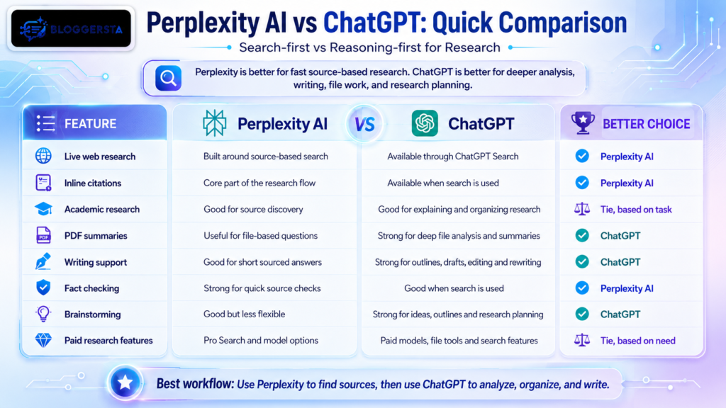 Perplexity AI vs ChatGPT a detailed comparison of all the features so that you will know which one is best for research