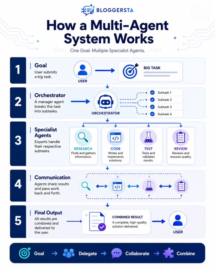 How Does a Multi-Agent System Work