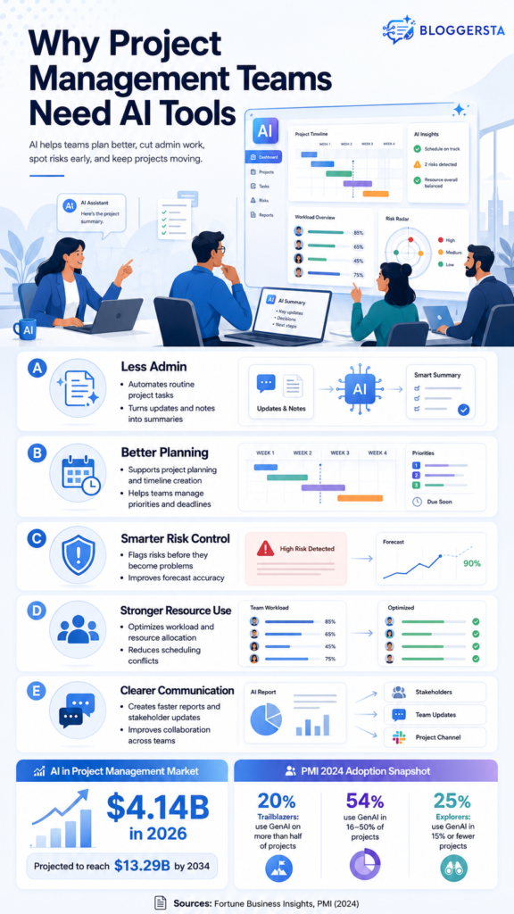 Why project management teams need AI tools infographic showing AI scheduling, task automation, project timelines, risk control, workload planning, and team collaboration.