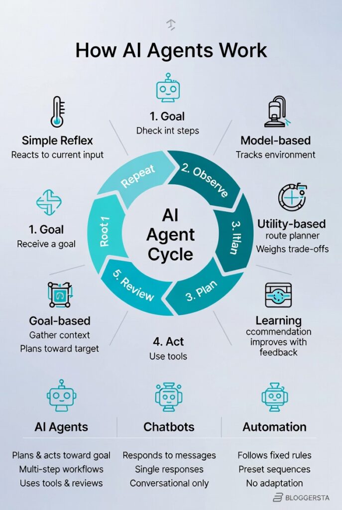 AI Agent Cycle