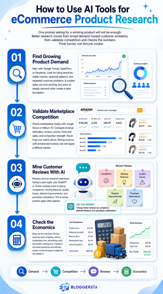 How to use AI tools for eCommerce product research by finding demand, validating competition, analyzing customer reviews, and checking product economics