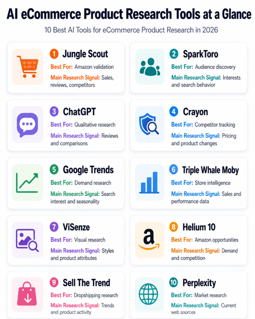 10 best AI tools for eCommerce product research in 2026 compared by Amazon research, audience discovery, market trends, competitor tracking, and product data