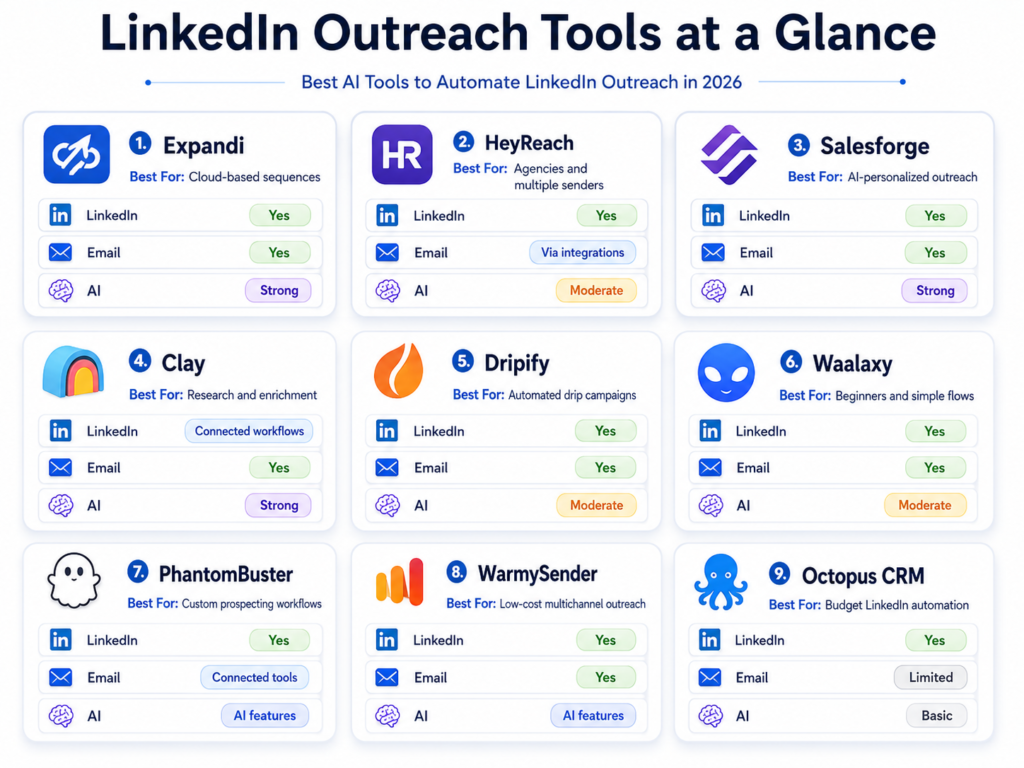 LinkedIn outreach tools comparison for 2026 showing Expandi, HeyReach, Salesforge, Clay, Dripify, Waalaxy, PhantomBuster, WarmySender, and Octopus CRM features