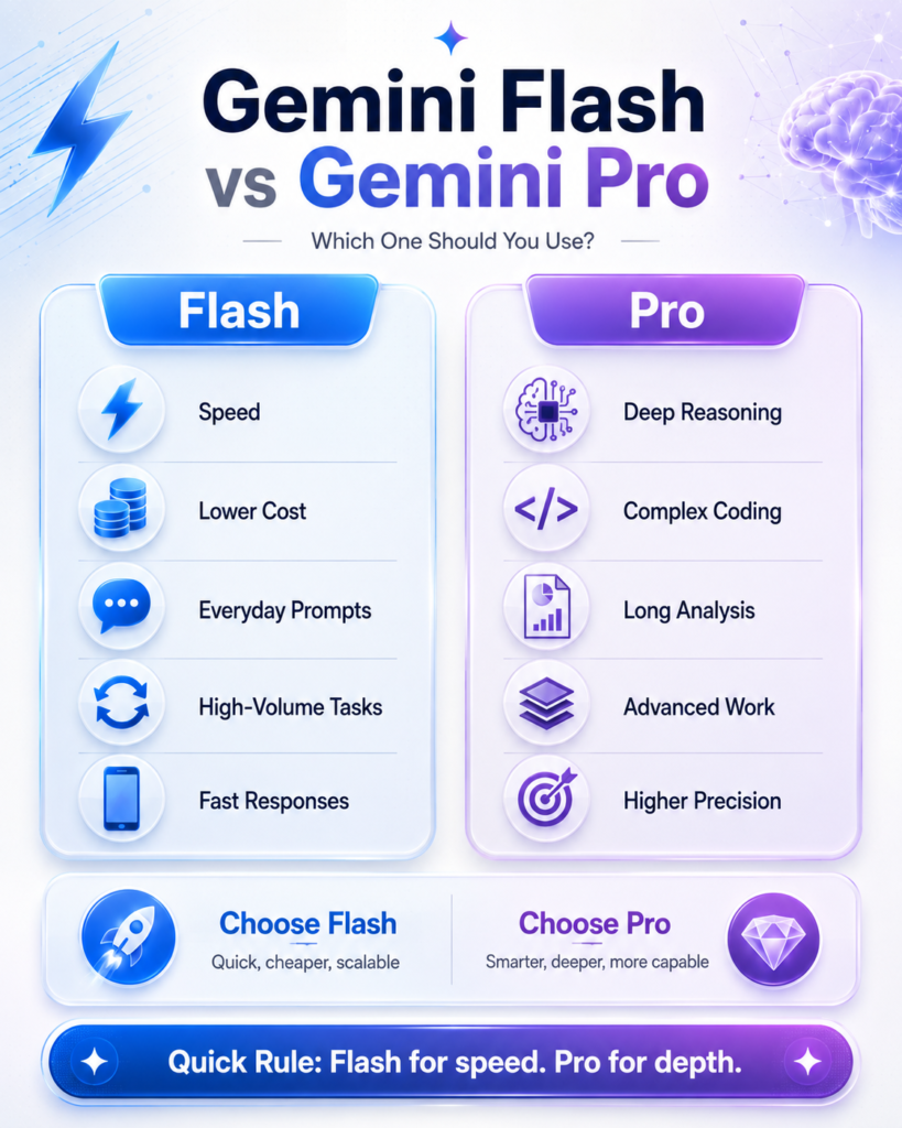 Gemini 3.6 Flash vs Gemini 3.1 Pro comparison covers coding, reasoning, context, API pricing, model access, migration, and practical use cases.