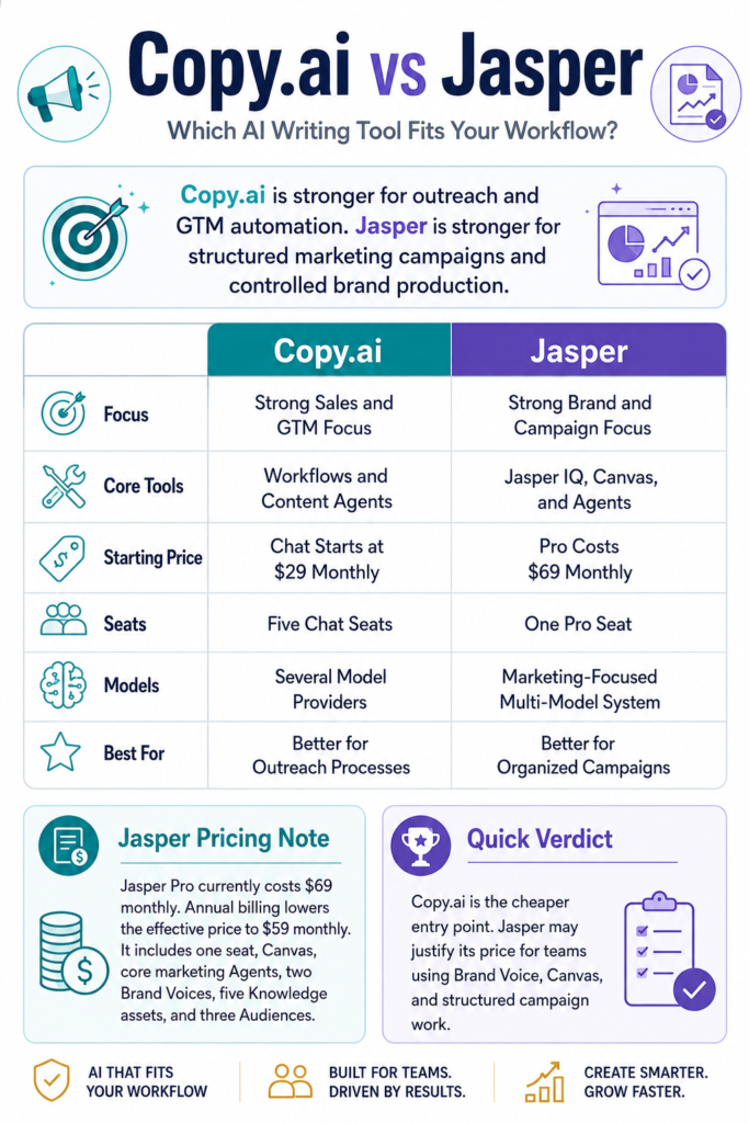 Copy.ai vs Jasper