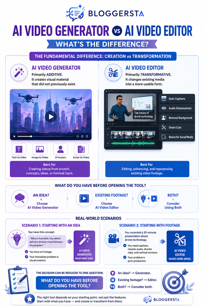 AI Video Generator vs AI Video Editor comparison infographic showing creation versus transformation and when to use each tool.