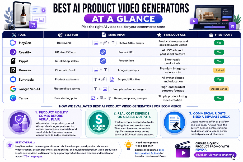 Best AI product video generators comparison showing HeyGen, Creatify, Pippit, Runway, Synthesia, Google Veo 3.1, and Canva with ecommerce use cases, inputs, free options, product fidelity, cost, and licensing factors.
