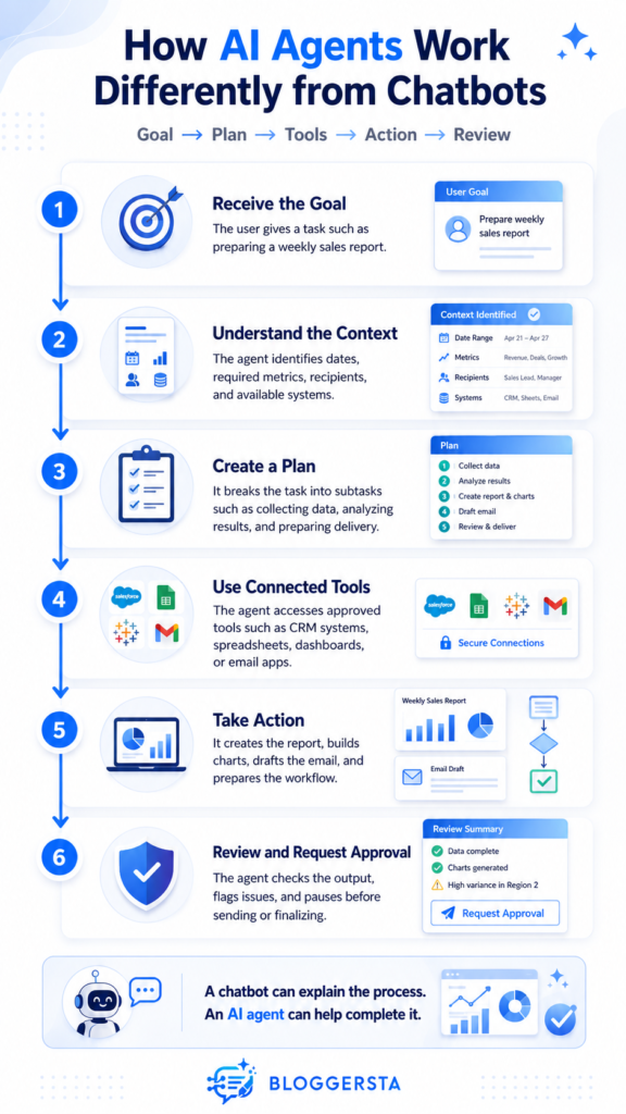 How AI agents work differently from chatbots showing the six-step AI agent workflow including goal setting, planning, tool usage, actions, and approval review AI agent vs Chatbot