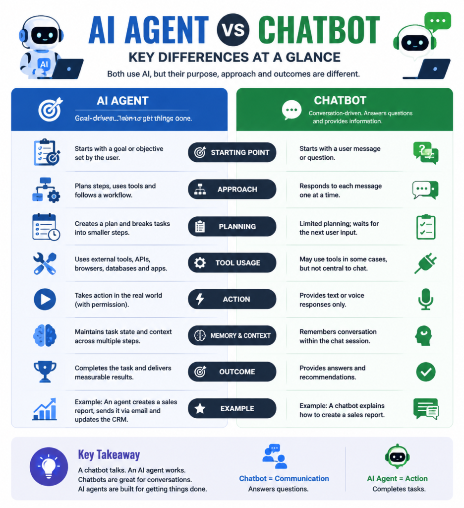 AI Agent vs Chatbot infographic comparing key differences in goals, planning, tool usage, actions, memory, and outcomes between autonomous AI agents and conversational chatbots