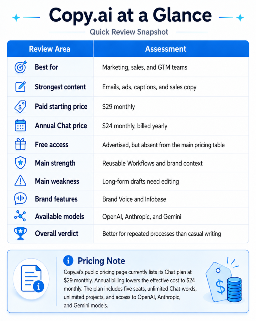 Copy.AI Review 2026 at a glance. pros, cons, price