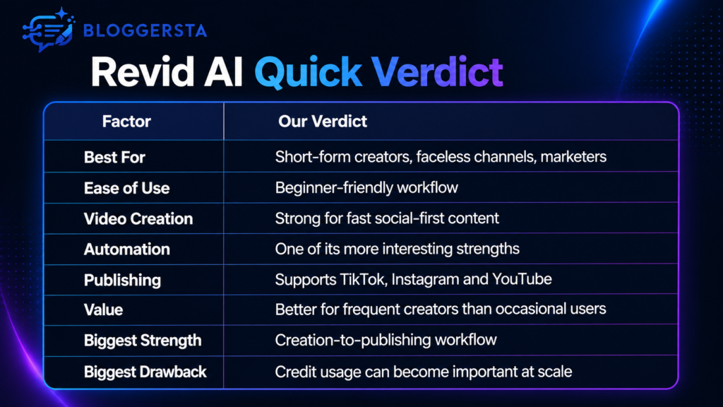 Revid AI review 2026 quick verdict showing features, automation, publishing, video creation, pros and drawbacks for short-form creators