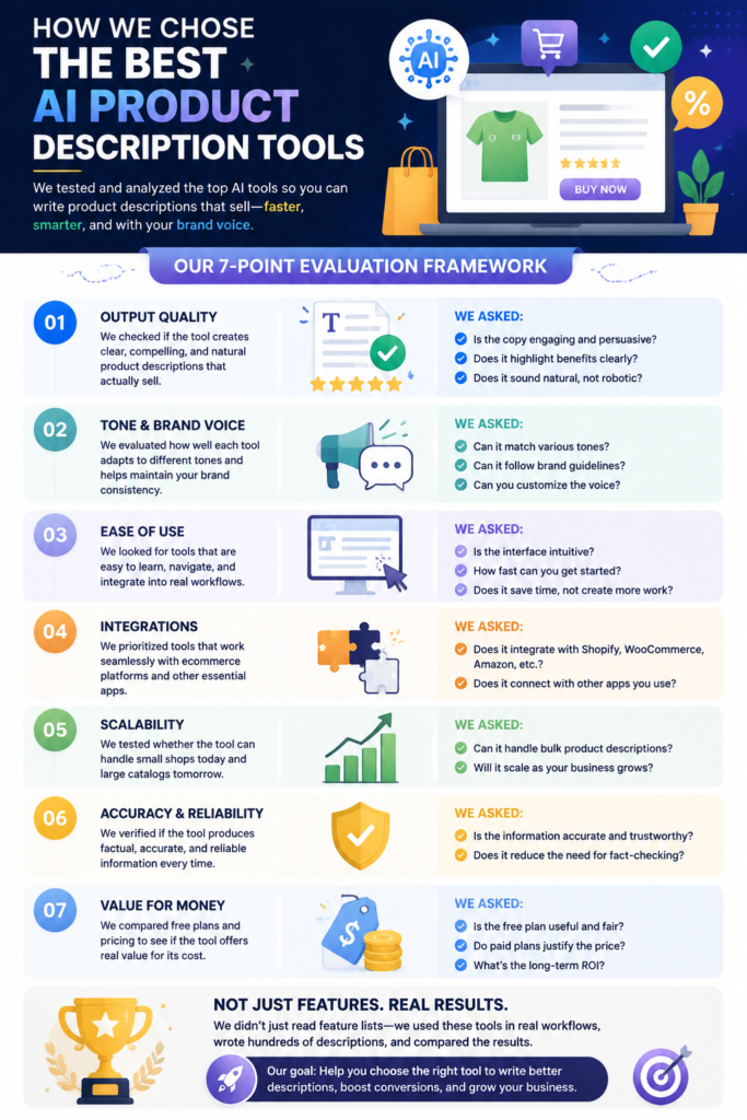 Not every AI description generator free will work for the same store. A solo Shopify seller needs speed inside the admin. A growing brand wants bulk workflows plus approval checks.
For this guide, tools had to:
Handle real product data without turning everything into generic hype
Offer tone control and brand-voice options
Integrate with ecommerce platforms or at least play nicely with them
Support catalog growth, not just one-off descriptions
Help with search-friendly copy without keyword stuffing